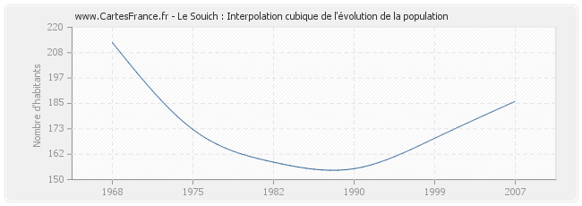 Le Souich : Interpolation cubique de l'évolution de la population
